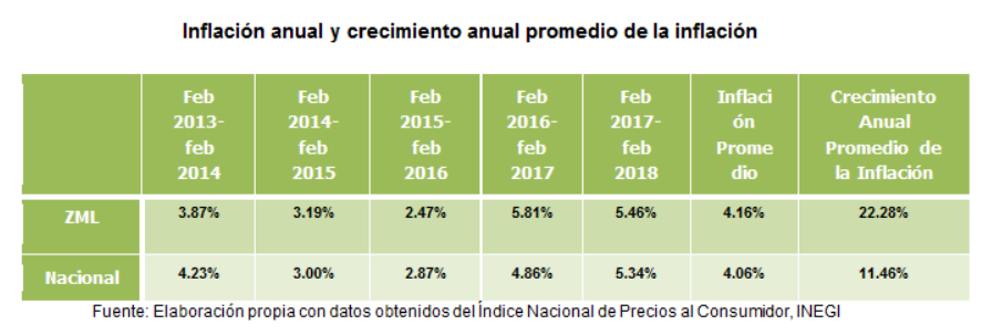 inflación y crecimiento anual promedio inflación