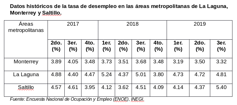 Dinámica del desempleo en La Laguna