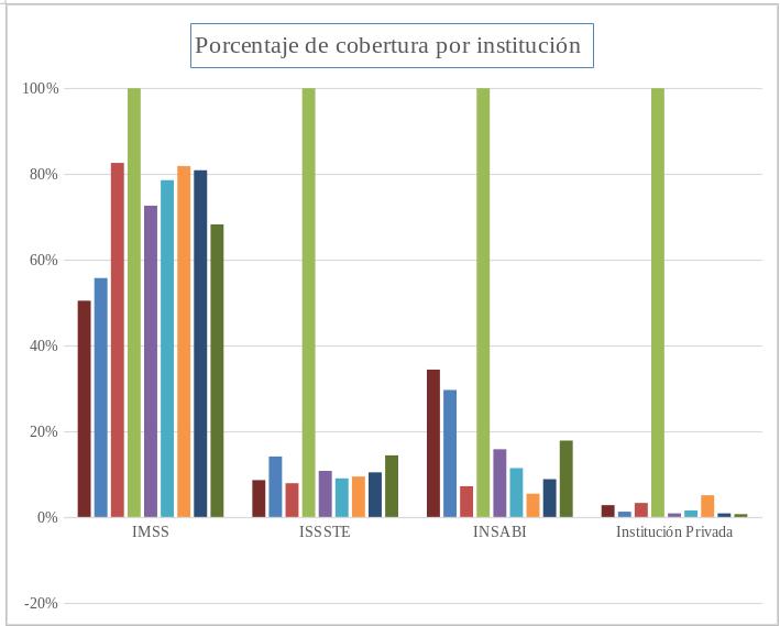 gráfica seguridad social